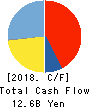 TOPY INDUSTRIES,LIMITED Cash Flow Statement 2018年3月期