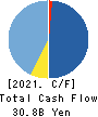 Isetan Mitsukoshi Holdings Ltd. Cash Flow Statement 2021年3月期