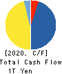 Resonac Holdings Corporation Cash Flow Statement 2020年12月期