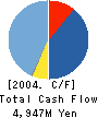 TECMO,LTD. Cash Flow Statement 2004年12月期