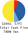 Toyokuni Electric Cable Co.,Ltd. Cash Flow Statement 2003年3月期