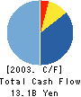 Toyama Chemical Co.,Ltd. Cash Flow Statement 2003年3月期