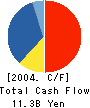 Mitsubishi Plastics,Inc. Cash Flow Statement 2004年3月期