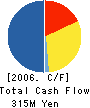 CHUOUNYU CO.,LTD. Cash Flow Statement 2006年9月期