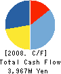 NIPPEI TOYAMA CORPORATION Cash Flow Statement 2008年3月期