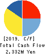 FUJI CORPORATION Cash Flow Statement 2019年10月期