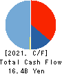 KI-STAR REAL ESTATE CO.,LTD Cash Flow Statement 2021年3月期