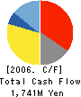 USC Corporation Cash Flow Statement 2006年3月期