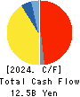 VT HOLDINGS CO.,LTD. Cash Flow Statement 2024年Mar期 VT HOLDINGS CO.,LTD. Cash Flow Statement 2024年3月期
