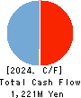 COX CO.,LTD. Cash Flow Statement 2024年2月期