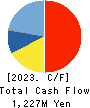 HENNGE K.K. Cash Flow Statement 2023年9月期