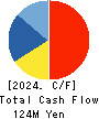 Kohsai Co.,Ltd. Cash Flow Statement 2024年1月期