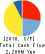 DWANGO Co.,Ltd. Cash Flow Statement 2010年9月期