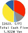 Dai Nippon Toryo Company,Limited Cash Flow Statement 2023年Mar期 Dai Nippon Toryo Company,Limited Cash Flow Statement 2023年3月期