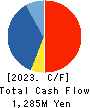 Ishikawa Seisakusho, Ltd. Cash Flow Statement 2023年Mar期 Ishikawa Seisakusho, Ltd. Cash Flow Statement 2023年3月期