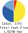 WAVELOCK HOLDINGS CO.,LTD. Cash Flow Statement 2023年3月期