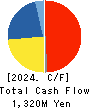 TAKEDA iP HOLDINGS CO.,LTD. Cash Flow Statement 2024年Mar期 TAKEDA iP HOLDINGS CO.,LTD. Cash Flow Statement 2024年3月期