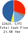 Azbil Corporation Cash Flow Statement 2023年Mar期 Azbil Corporation Cash Flow Statement 2023年3月期