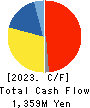 FUJITA ENGINEERING CO.,LTD. Cash Flow Statement 2023年3月期