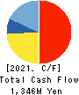 Applied Co., Ltd. Cash Flow Statement 2021年Mar期 Applied Co., Ltd. Cash Flow Statement 2021年3月期