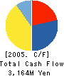 WELCIA KANTO CO.,LTD Cash Flow Statement 2005年8月期