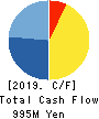 Meiji Machine Co.,Ltd. Cash Flow Statement 2019年3月期