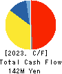 TIEMCO LTD. Cash Flow Statement 2023年11月期