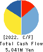 Starzen Company Limited Cash Flow Statement 2022年3月期