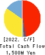 TOKYO PRINTING INK MFG.CO.,LTD. Cash Flow Statement 2022年3月期