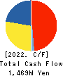 TAKADAKIKO Cash Flow Statement 2022年3月期