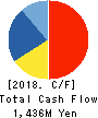 SHIMOJIMA Co.,Ltd. Cash Flow Statement 2018年3月期