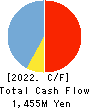 Village Vanguard CO.,LTD. Cash Flow Statement 2022年5月期