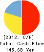THE NISHI-NIPPON CITY BANK,LTD. Cash Flow Statement 2012年3月期