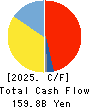 Kawasaki Heavy Industries, Ltd. Cash Flow Statement 2025年3月期