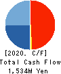 ASANTE INCORPORATED Cash Flow Statement 2020年3月期