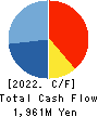 AJIS CO.,LTD. Cash Flow Statement 2022年3月期