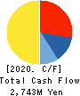MATSUYA CO.,LTD. Cash Flow Statement 2020年2月期