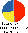 MIXI, Inc. Cash Flow Statement 2023年Mar期 MIXI, Inc. Cash Flow Statement 2023年3月期