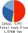 MORIYA CORPORATION Cash Flow Statement 2022年Mar期 MORIYA CORPORATION Cash Flow Statement 2022年3月期
