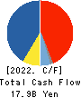 IINO KAIUN KAISHA, LTD. Cash Flow Statement 2022年Mar期 IINO KAIUN KAISHA, LTD. Cash Flow Statement 2022年3月期