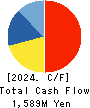 NISHIKAWA KEISOKU Co.,Ltd. Cash Flow Statement 2024年Jun期 NISHIKAWA KEISOKU Co.,Ltd. Cash Flow Statement 2024年6月期