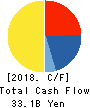 PIONEER CORPORATION Cash Flow Statement 2018年3月期