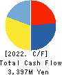 SATO FOODS CO.,LTD. Cash Flow Statement 2022年Apr期 SATO FOODS CO.,LTD. Cash Flow Statement 2022年4月期
