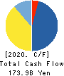 Idemitsu Kosan Co.,Ltd. Cash Flow Statement 2020年3月期