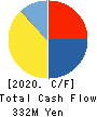 EIDAI KAKO CO.,LTD. Cash Flow Statement 2020年3月期