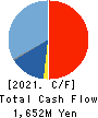 LUCKLAND CO.,LTD. Cash Flow Statement 2021年12月期