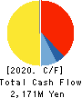 SATUDORA HOLDINGS CO.,LTD. Cash Flow Statement 2020年5月期