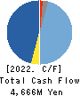 YUKE’S Co.,Ltd. Cash Flow Statement 2022年1月期