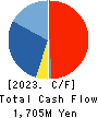 AOHATA Corporation Cash Flow Statement 2023年11月期