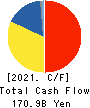 Idemitsu Kosan Co.,Ltd. Cash Flow Statement 2021年3月期